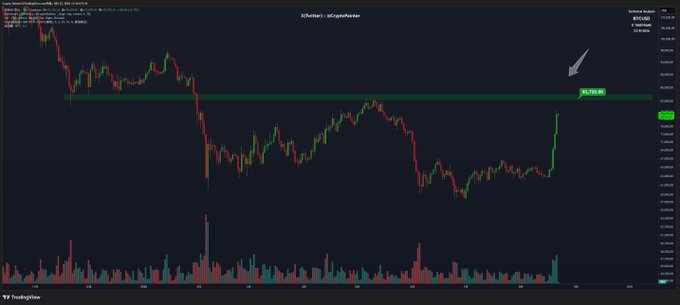 A trading chart for BTCUSD on TradingView showing a recent sharp green price breakout indicated by an arrow near the $42,726.98 resistance level.