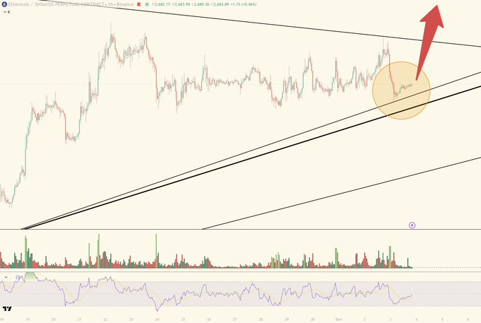 A candlestick chart of Ethereum (ETH) on TradingView with ascending black trendlines and a red arrow pointing upward from a highlighted area near the support line.