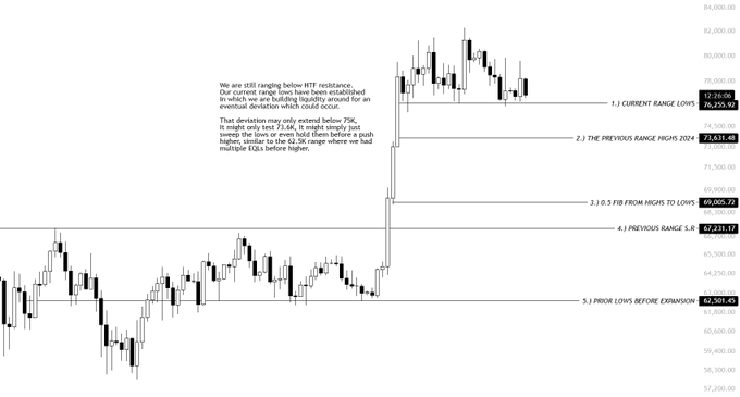 A Bitcoin price chart displays key technical levels including the current range low at 76,250.92, previous range highs at 71,631.48, 0.5 Fibonacci retracement at 69,082.72, previous range support at 67,231.17, and prior lows before expansion at 62,501.45, illustrating the cascading downside targets referenced in the accompanying analysis. The annotation notes they are "still ranging below HTF resistance," with deviation possible "only below 75K," aligning with the post's thesis that lower BTC prices trigger progressively lower bounce expectations.
