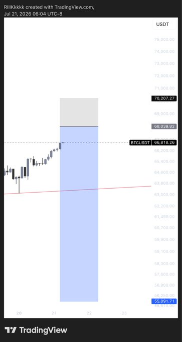 A TradingView chart of BTCUSDT dated July 21, 2026, shows a short position setup with entry zones marked at 68,015–68,200, a stop loss at 70,207.27, and a projected target near 55,891.71, visually depicting the trade idea described in the post.