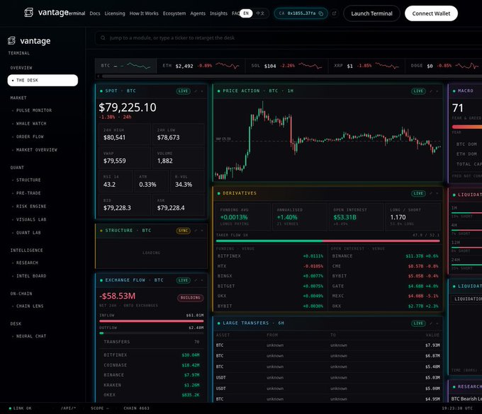 A screenshot of the Vantage Terminal crypto trading dashboard displaying BTC spot price ($79,225.10), price action charts, derivatives funding rates, exchange flow showing -$58.53M outflow, and large transfer tracking.