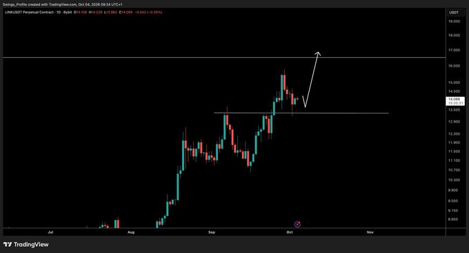 A daily candlestick chart of the LINK/USDT perpetual contract (TradingView) shows price rallying to ~14.96 with a hand-drawn arrow projecting a move toward the ~16.80 resistance level before potential rejection, aligning with the post's call for a test of $16.80 ahead of downside.