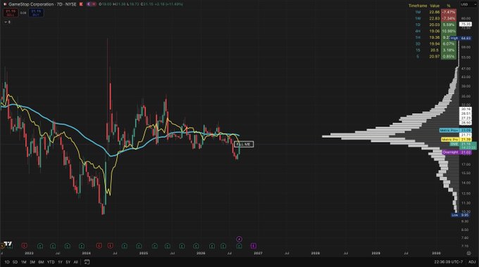 A financial chart titled 'GameStop Corporation GME' displayed on NYSE, showing candlestick patterns and moving averages with price data and timeframes from 2023 to 2027.