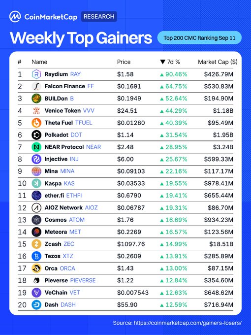 A CoinMarketCap Research infographic titled "Weekly Top Gainers" (Top 200 CMC Ranking Sep 11) lists the top 20 cryptocurrencies by 7-day percentage gain, with Raydium (RAY) leading at +90.46% ($1.58), followed by Falcon Finance (FF) at +64.75% ($0.1691), BUILDon (B) at +52.64% ($0.1949), Venice Token (VVV) at +44.29% ($24.51), and Theta Fuel (TFUEL) at +40.39% ($0.01280), directly visualizing the accompanying post's highlights of the week's strongest performing digital assets.