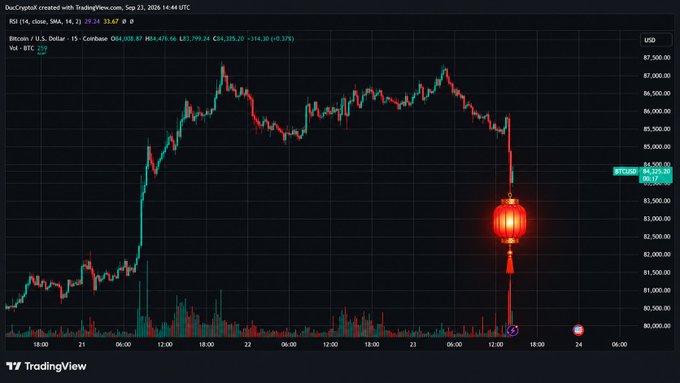 A TradingView chart for Bitcoin (BTC/USD) on Coinbase showing a sharp price drop decorated with a Chinese red lantern graphic at the bottom of the candle.