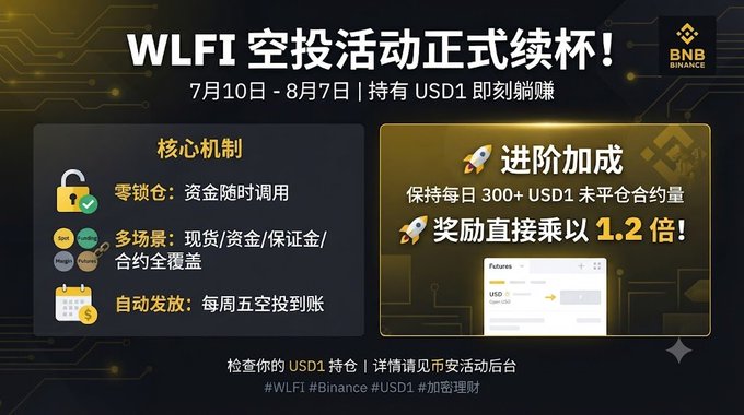 A promotional banner in Chinese announcing the 'WLFI' airdrop event on BNB Binance, running from July 10 to August 7, with details on core mechanisms including zero-custody, multi-scenario usage, automatic distribution, and a 1.2x reward multiplier for holding 300+ USD1.