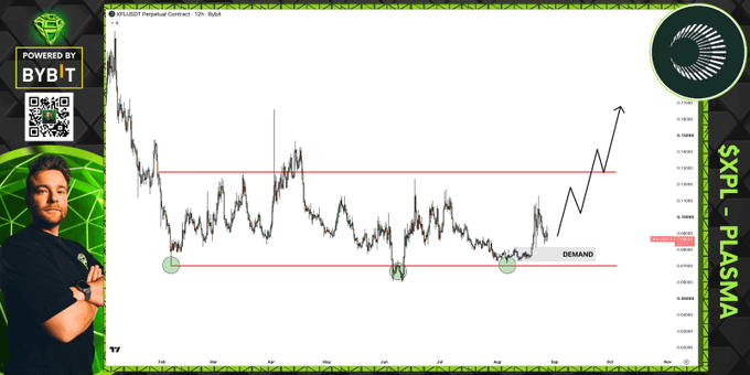 A financial chart displays the $XPL (Plasma) perpetual contract on a 12-hour timeframe, showing price action with three touches of a demand zone highlighted by red horizontal lines, followed by an upward price displacement arrow suggesting a potential breakout run from the accumulation range. The image is branded with "Powered by BYBIT," "SXPL - PLASMA," and features a presenter in a green-lit corner, visually supporting the accompanying analysis about a bullish accumulation pattern.