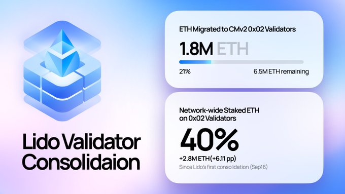 A graphic titled 'Lido Validator Consolidation' showing ETH migrated to CMV2 0x02 Validators at 1.8M ETH (21%), with 6.5M ETH remaining, and Network-wide Staked ETH on 0x02 Validators at 40%.