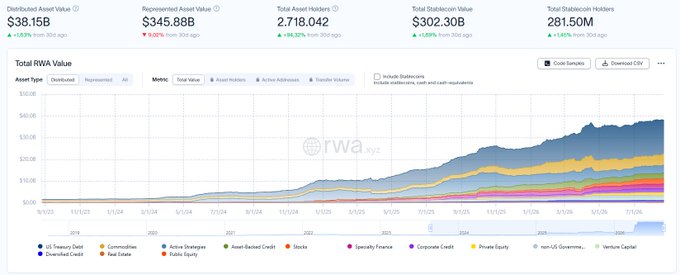 The image displays an RWA.xyz dashboard showing a stacked area chart of total Real World Asset Value from September 2023 to recent months, with key metrics of $38.15B Distributed Asset Value, 2,718,042 Asset Holders (up 94.32% in 30 days), and $345.88B Represented Asset Value—visualizing the rapid holder growth highlighted in the accompanying post about RWA adoption adding over 1M holders in a month.