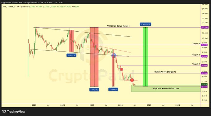 The image shows a TradingView weekly chart of APT/USDT on Binance, displaying a descending channel pattern with the token crashing from its ATH around $20.7 to current lows near $0.63, marking a 97% decline with a highlighted "High Risk Accumulation Zone" and projected bullish targets of 558.71% gains if support holds.