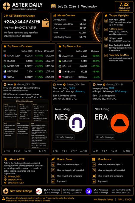 The image is the Aster Daily newsletter dated July 22, 2026, displaying a $ASTER balance change of +246,844.49, a market cap of $1.46B, and highlights including new perpetual listings for ESPORTS, REI, and NIGHT, spot listings for ALLO, LAB, and US, and new 5x leverage pairs NES and ERA. It ties to the post by serving as the "coded" visual summary of that day's Aster DEX trading report.