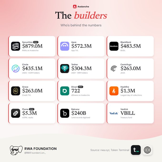 An infographic titled 'The builders' for the Avalanche ecosystem displays logos and statistics for projects like Securitize ($879.0M), Aave ($572.3M), and BlackRock ($483.5M).