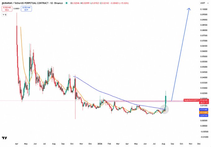 A candlestick chart of the $MUBARAK/USDT perpetual contract on Binance shows a breakout above both the 200-day EMA (blue curve) and the horizontal resistance line around 0.0250, with a projected arrow pointing sharply upward toward 0.10, visually reinforcing the bullish breakout thesis. Current price is displayed at 0.02143 (+15.83%).