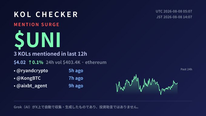 A dark dashboard titled "KOL CHECKER" displays a "MENTION SURGE" alert for $UNI, showing 3 KOLs (@ryandcrypto, @KongBTC, @aixbt_agent) mentioned in the last 12 hours, alongside a 24h price chart and stats of $4.02 (↑0.1%) with $403.4K volume on ethereum, timestamped UTC 2026-08-08 05:07. The image visually matches the auto-generated social media post, which presents the same KOL mention data, price figures, and disclaimer that the information was collected by Grok AI and is not financial advice.