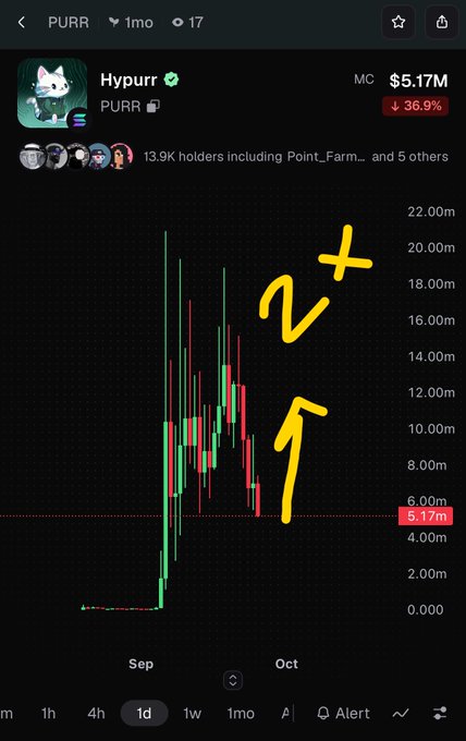 A cryptocurrency chart for PURR (Hypurr) shows a market cap of $5.17M, down 36.9%, with hand-drawn yellow arrows pointing upward and '2x' written on the chart.