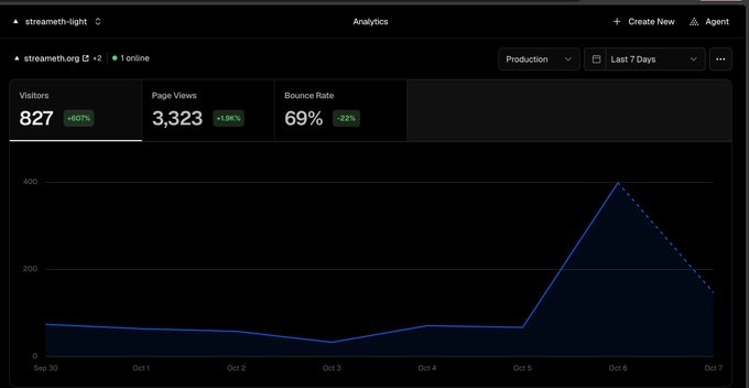 Streameth-light Analytics dashboard showing 827 Visitors (+607%), 3,323 Page Views (+1.5K%), and a 69% Bounce Rate (-22%) over the last 7 days, with a line graph displaying visitor trends from September 30 to October 7.