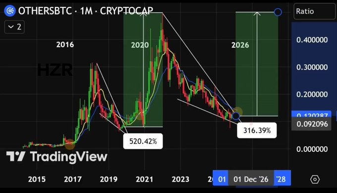 A TradingView chart of OTHERSBTC at 1M interval against CRYPTOCAP, showing ratio movements with highlighted green zones labeled 2020 and 2026, displaying gains of 520.42% and 316.39% respectively, with watermark 'HZR'.