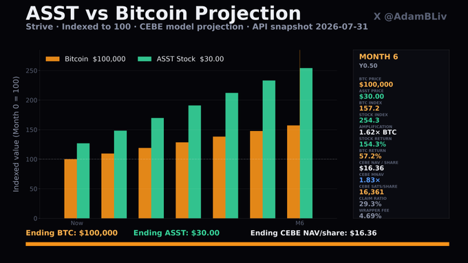 A bar chart titled "ASST vs Bitcoin Projection" by @AdamBLiv compares the indexed growth of Bitcoin (orange) and ASST Stock (green) over six months, projecting ending values of $100,000 for BTC and $30.00 for ASST, with CEBE NAV/share at $16.36.