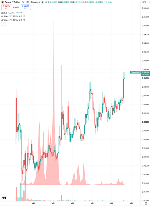 A TradingView candlestick chart of the ZAMA/USDT pair on Binance, showing a 1-day timeframe with current price around 0.04136 USDT, displaying green and red candles with volume bars along the bottom.