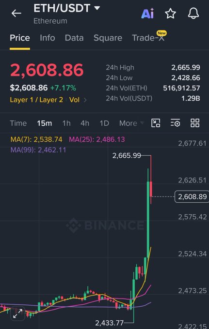 A Binance cryptocurrency chart showing ETH/USDT at $2,608.86, up 7.17%, with a 24-hour high of $2,665.99 and a notable price spike visible on the candlestick graph.