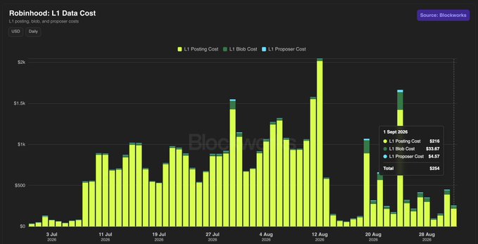 The image is a Blockworks chart titled "Robinhood: L1 Data Cost" displaying daily L1 posting, blob, and proposer costs in USD on the Ethereum network from July through September 2026, with September 1, 2026 showing a total of $254 (L1 Posting Cost: $216, L1 Blob Cost: $33.67, L1 Proposer Cost: $4.87). This visualizes the post's argument that Robinhood's $3.83M in network revenue resulted in only $254 in Ethereum settlement costs—a mere 0.0066% capture rate—highlighting how L2 scaling delivers minimal value accrual to ETH.