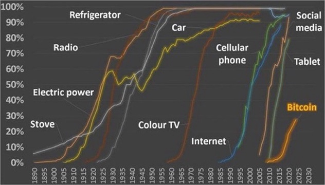 The image shows an adoption curve chart tracking the percentage of US households adopting various technologies from 1890 to 2030, including Stove, Electric power, Radio, Refrigerator, Car, Colour TV, Cellular phone, Internet, Social media, Tablet, and Bitcoin. Notably, Bitcoin (highlighted in orange) shows significantly lower and slower adoption compared to other transformative technologies like the Internet and smartphones, illustrating the post's point that despite hype, cryptocurrency has lacked real product-market fit and meaningful revenue generation, making it an outlier among historically adopted technologies that delivered genuine utility.