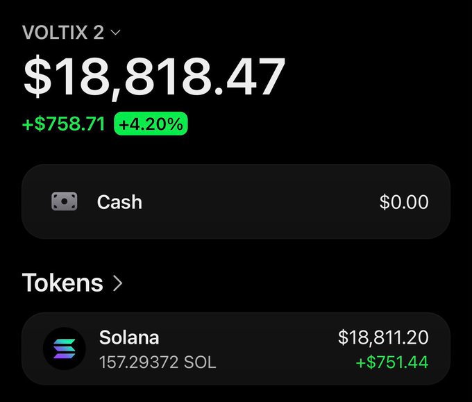 A Voltix 2 portfolio screenshot shows a balance of $18,818.47 (+$758.71, +4.20%), held entirely in 157.29372 SOL worth $18,811.20, with $0 cash—presented as proof of profits in a giveaway post promising $100 to five people who comment their Solana wallet and refresh in 24 hours.