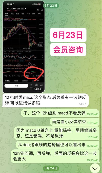 A screenshot of a June 23rd BTC/USDT trading chat consultation where an analyst advises against entering a long position, explaining that the 12-hour MACD shows a shrinking green bar above the zero axis—indicating decay rather than rebound—and predicts a pullback before a larger rally, consistent with the predicted $BTC 63,000 pullback.