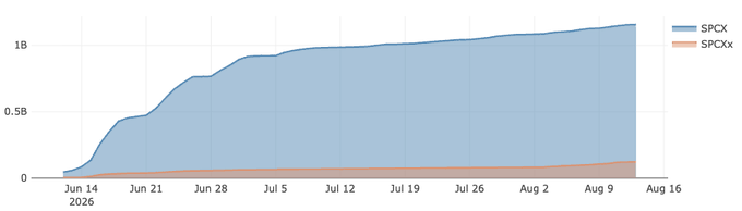 A line chart comparing DEX trading volumes between $SPCX and $SPCXX from June 14, 2026 to August 16, 2026, showing $SPCX volume rapidly climbing past $1B while $SPCXX remains negligible—visually supporting the post's claim of over $1B in $SPCX DEX volume since launch.