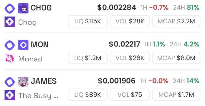 A cryptocurrency price list showing CHOG (Chog) at $0.002284, MON (Monad) at $0.02217, and JAMES with their market caps and volume statistics.