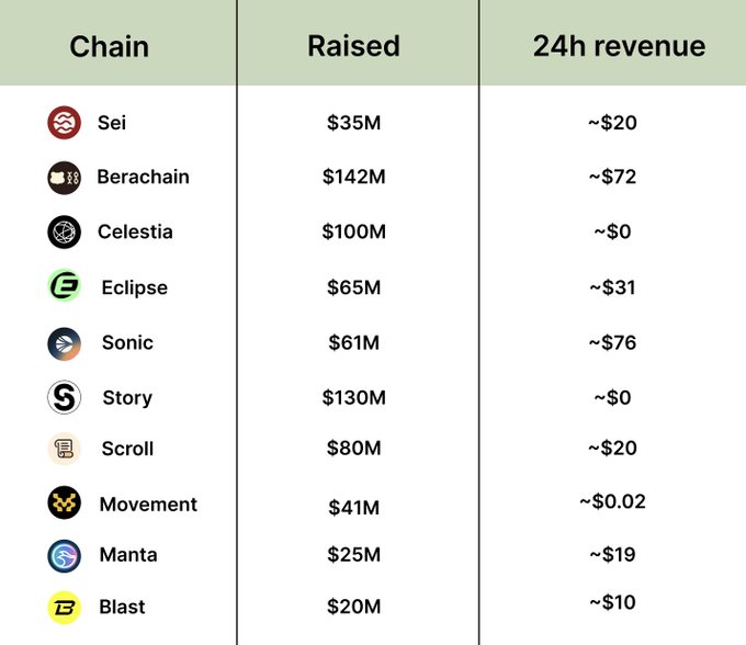 A table lists various cryptocurrency chains, including Sei, Berachain, and Celestia, alongside their raised amounts and 24h revenue figures, such as "$142M" and "~$72".