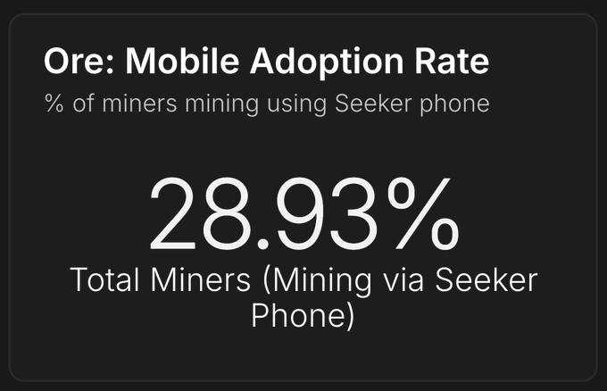 The image is a black data card showing "Ore: Mobile Adoption Rate" with the figure "28.93%" prominently displayed, representing the percentage of ORE miners mining using a Seeker phone. This visually reinforces the post's claim that 28% of ORE miners use Solana Mobile's Seeker device, highlighting the strong alignment between the ORE mining ecosystem and Solana Mobile hardware adoption.