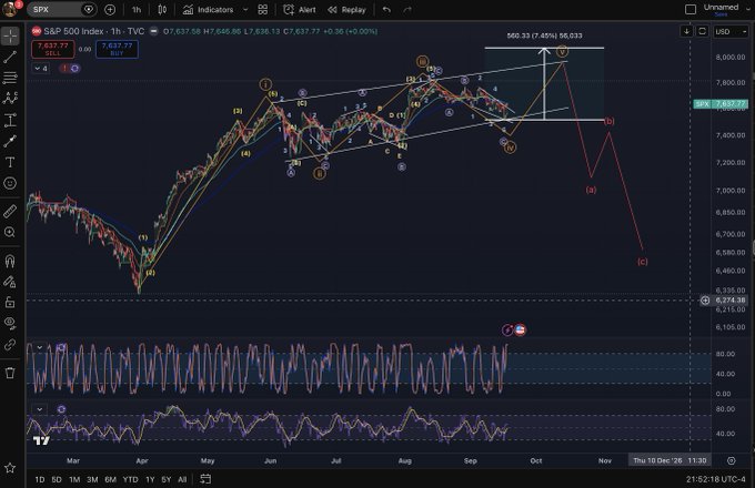 A TradingView chart of the S&P 500 Index (SPX) showing an Elliott Wave analysis with multiple labeled wave degrees (1-5, A, B, C) and technical indicators, displaying a price of 7,637.05.