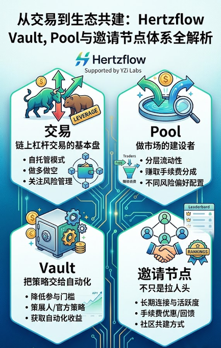 An infographic explaining 'Hertzflow' (Supported by YZi Labs) with four hexagonal sections covering Trading (交易), Pool, Vault, and Invitation Node (邀请节点) systems.