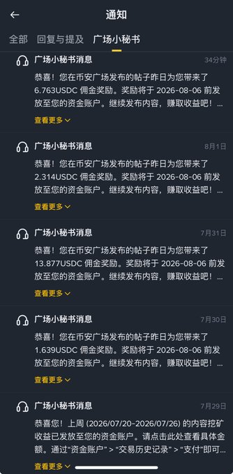 A mobile screenshot of Binance Square notifications displays a series of "广场小秘书消息" (Square Assistant messages) dated from July 29 to August 1, showing daily USDC content mining rewards of 13.877, 1.639, 2.314, and 6.763 USDC, which together total the 24.593 USDC mentioned in the accompanying post about earning through Binance Square.