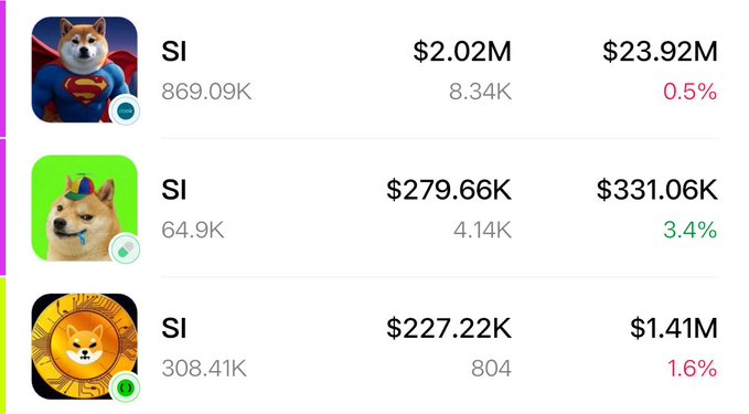 A screenshot displays three dog-themed meme coin listings with metrics, including a Superman-dog at $2.02M with 8.34K holders, and others showing $279.66K and $227.22K values.