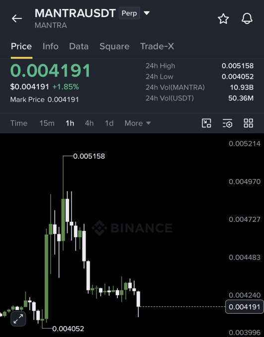 A Binance perpetual trading chart for MANTRA/USDT showing the current price at $0.004191, up 1.85%, with a 24-hour range between $0.004052 (low) and $0.005158 (high) and 10.93B MANTRA in 24h volume—context that supports the post's bullish prediction of a green candle pushing toward $0.0047-$0.0053.
