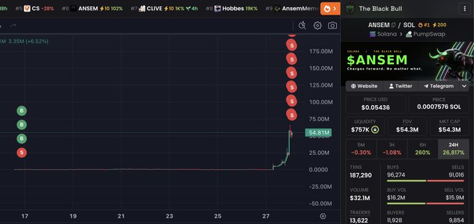 The image shows a trading chart for the $ANSEM token on Solana, displaying a sudden spike to a market cap of approximately $66.81M with a 26.817% gain in 24 hours. The image appears unrelated to the post's $15 giveaway promotion, as it instead serves as a speculative endorsement of the $ANSEM meme coin with its dramatic price action shown on the DexScreener-style chart.