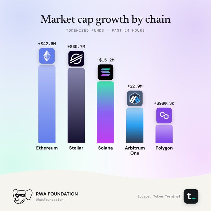 An infographic titled "Market cap growth by chain" displays tokenized funds growth over the past 24 hours for Ethereum (+$42.6M), Stellar (+$35.7M), Solana (+$15.2M), Arbitrum One (+$2.9M), and Polygon (+$980.3K), credited to RWA Foundation.