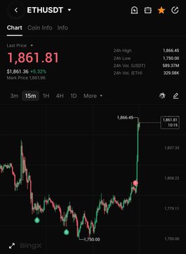 The image shows a Bingx trading chart for ETHUSDT, displaying ETH's price at $1,861.81 with a 5.32% gain, alongside 24-hour trading metrics. This illustrates the poster's lament—after exiting their ETH position prematurely, they watched the price spike to a peak of $1,866.45 following the news they had worried about.