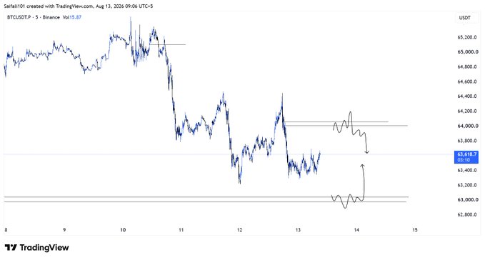 A TradingView candlestick chart of BTCUSDT perpetual futures on Binance showing price action between approximately $62,800 and $65,200 from August 8-15, 2026, with hand-drawn support/resistance lines and arrows indicating potential price movements.