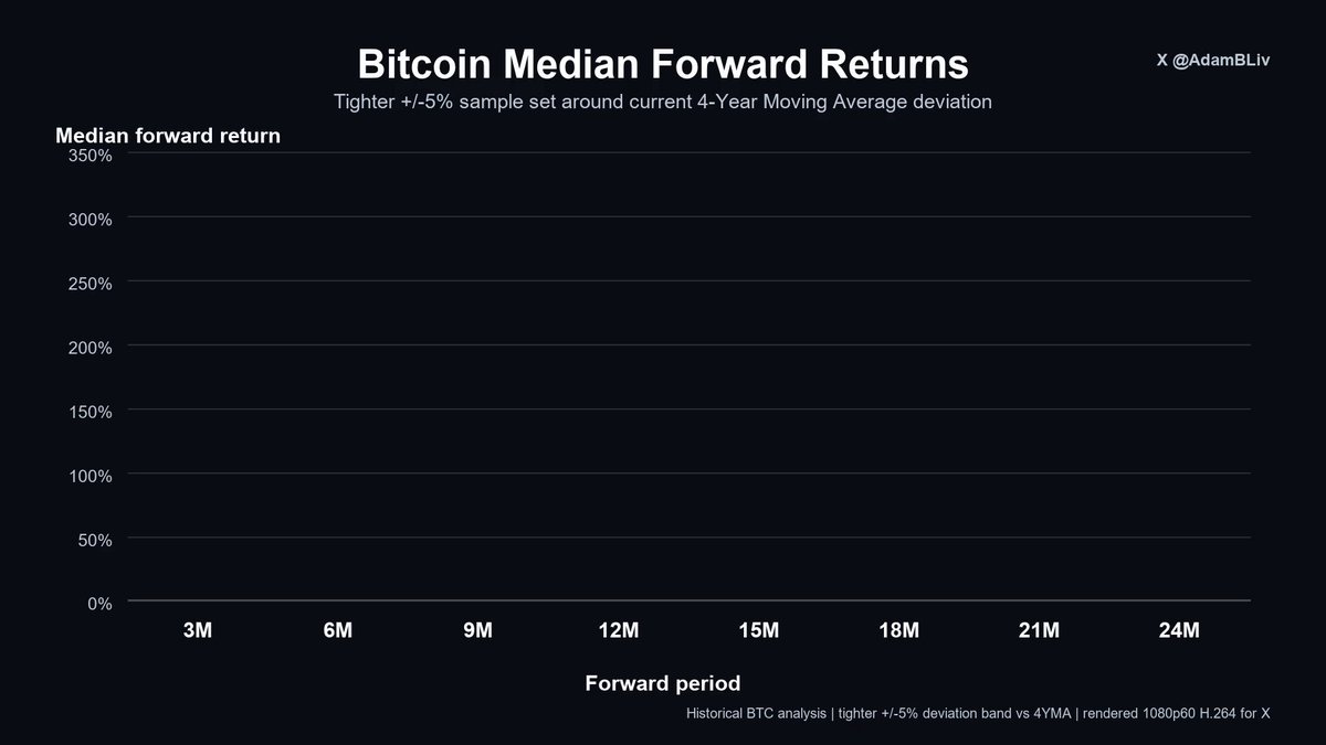 In this image, there is a graph depicting Bitcoin median forward returns over a period of 4 years. The x-axis shows months starting from January through December, while the y-axis displays the median return for each month. The data points are represented by bars indicating the median forward return during those respective months. The graph presents a positive trend in Bitcoin's forward return, with an upward sloping line that suggests the cryptocurrency has been consistently outperforming other financial instruments over this four-year period.