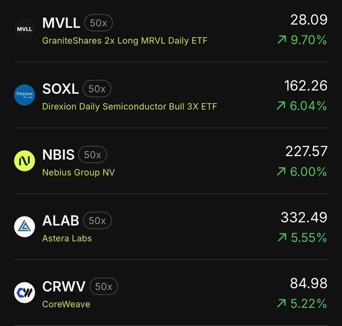 A dark-themed trading dashboard displays the top 5 Flipster TradFi perpetual contract gainers over 24 hours, led by $MVLL (GraniteShares 2x Long MRVL Daily ETF) at +9.70% and $28.09, followed by $SOXL (+6.04%, $162.26), $NBIS (+6.00%, $227.57), $ALAB (+5.55%, $332.49), and $CRWV (+5.22%, $84.98), each marked with a "50x" leverage badge and green upward arrows indicating gains.