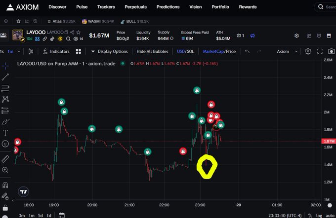 An Axiom.trade cryptocurrency chart showing LAYOO/USDC on Pump AMM priced at $1.67M, displaying various green and red whale activity indicators across a 4-hour timeframe.