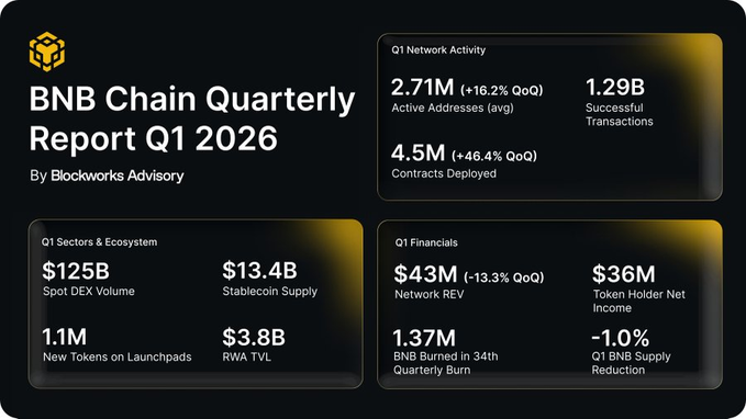 The image shows the BNB Chain Quarterly Report Q1 of 2021. It displays four pie charts representing various aspects of the network's performance, such as sectors & ecosystems, transactions, token pools, stablecoins, and AI. The report also provides insights into user activity across RWAs and active builders in terms of traction and stability coins on Ripple networks. By analyzing these key factors, investors can understand how BNB Chain is performing in different regions and sectors.