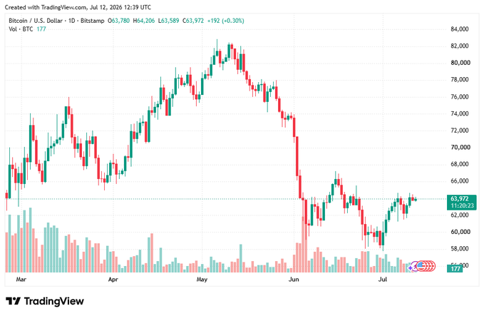 A TradingView candlestick chart of Bitcoin (BTC) against the U.S. Dollar, showing a peak above $82,000 and a current price of $63,972.