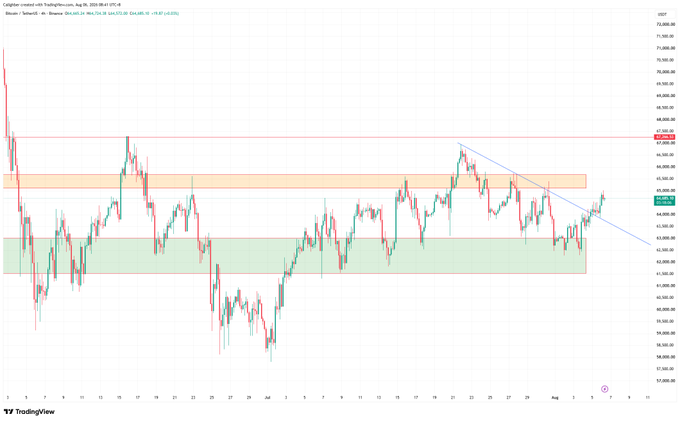 This is a daily candlestick chart of Bitcoin (BTC) on TradingView, displaying price action around the $63,000-$65,000 range with a descending trendline being retested, alongside horizontal support/resistance zones marked in green and orange. The chart visually supports the post's claim that BTC has reclaimed the trendline, suggesting bullish momentum that could spill over into ETH and altcoins in the near term.