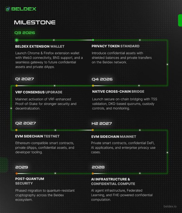 Beldex roadmap milestone graphic (Q3 2026–2028) highlighting upcoming privacy and infrastructure upgrades, including EVM Sidechain Testnet (Q2 2027) and Mainnet (H2 2027). The image supports the post's point that EVM compatibility will open Beldex's privacy features to existing Solidity developers, removing the barrier of learning a new stack.