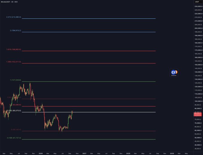 A dark-themed Bitcoin (BitcoinUSDT) candlestick chart on TradingView displaying significant price volatility with red and green candles and multiple horizontal support/resistance levels, showing a timeline from 2025 to 2029.