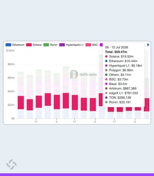 A bar chart titled with data for July 6–12, 2026 shows total revenue of $59.47m, with Solana at $19.52m, Ethereum at $13.44m, Hyperliquid L1 at $9.18m, Polygon at $6.99m, BSC at $4.11m, Base at $3.5m, and others, supporting the report that Solana leads all L1 and L2 chains in weekly DApps revenue.